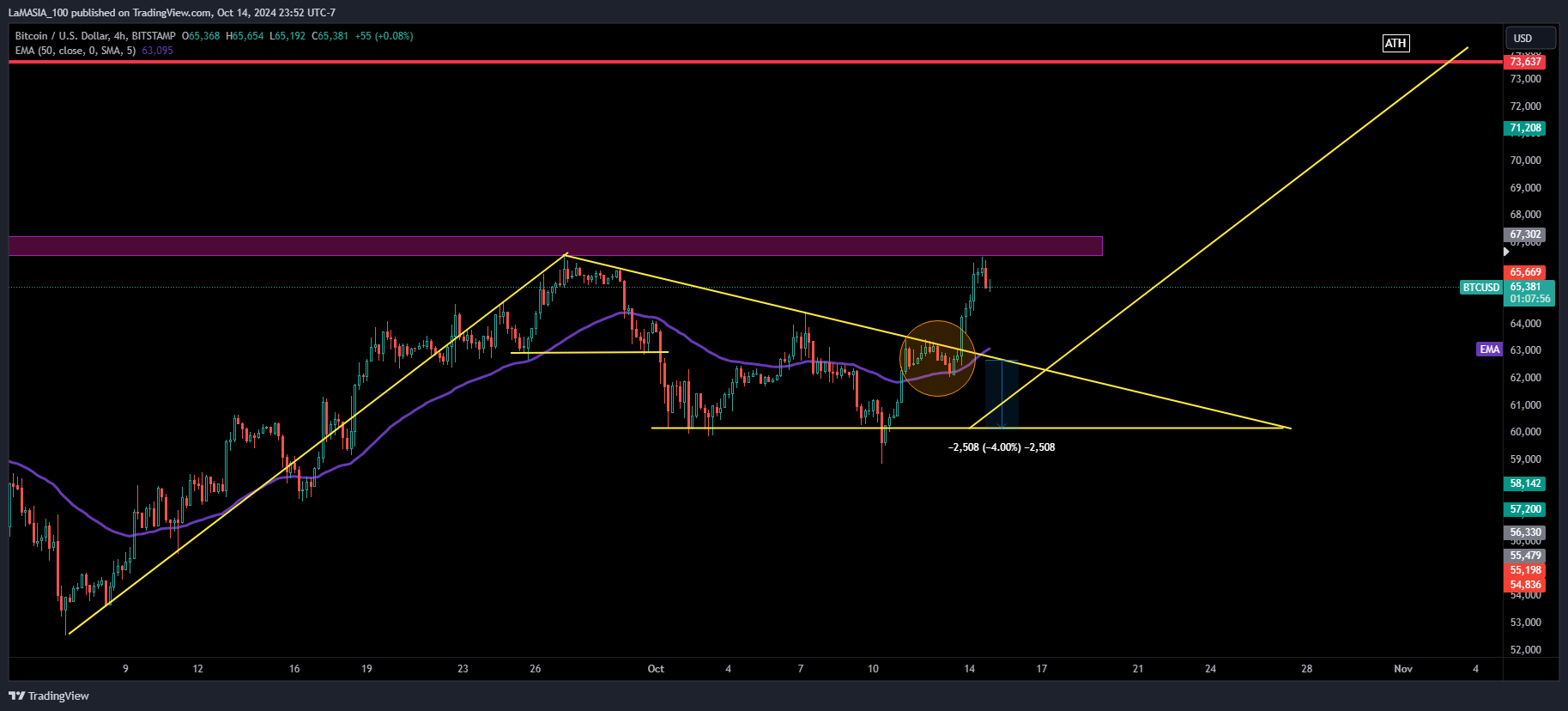 BITSTAMP:BTCUSD Chart Image by LaMASIA_100
