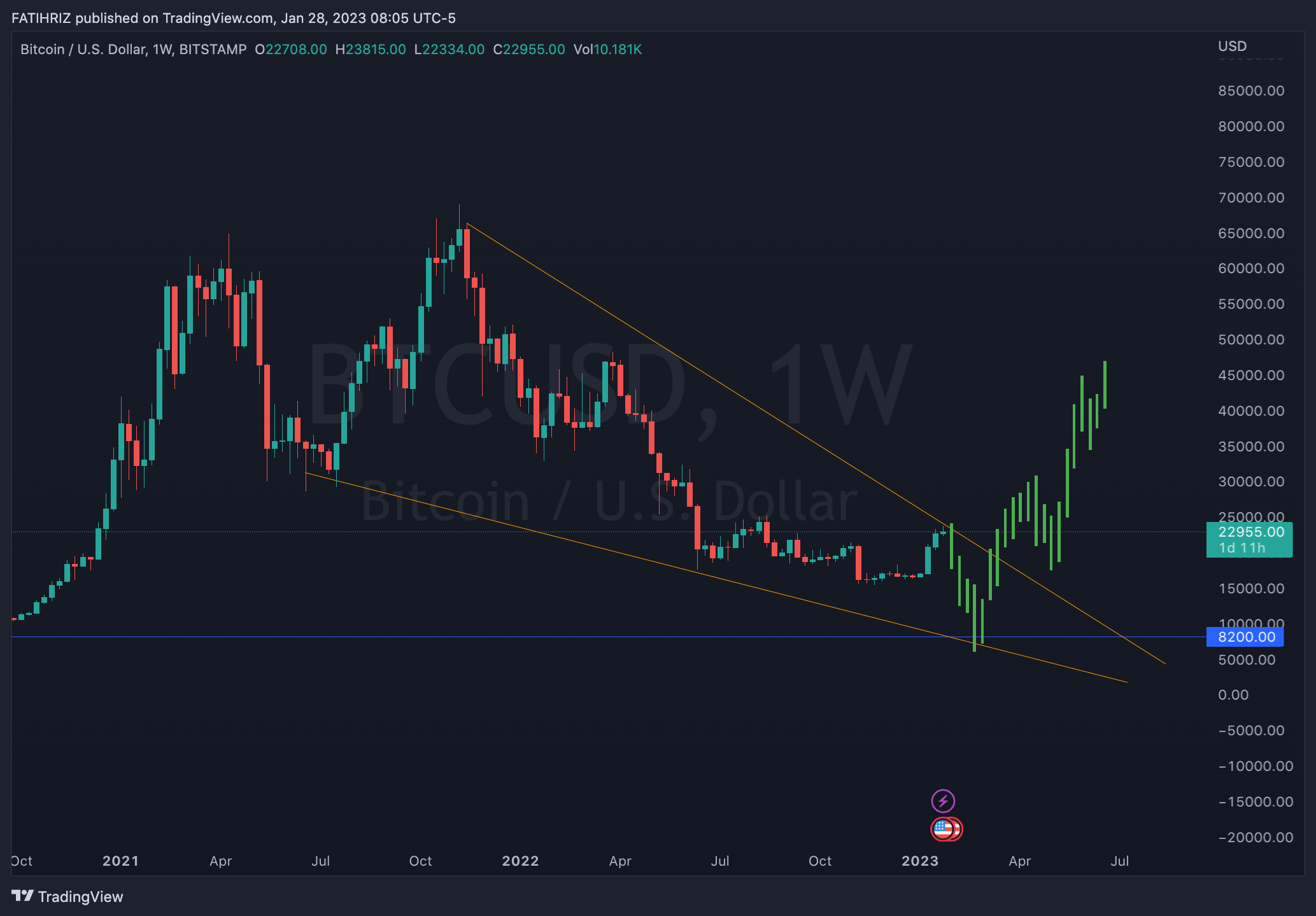 BITSTAMP:BTCUSD Chart Image by FATHX
