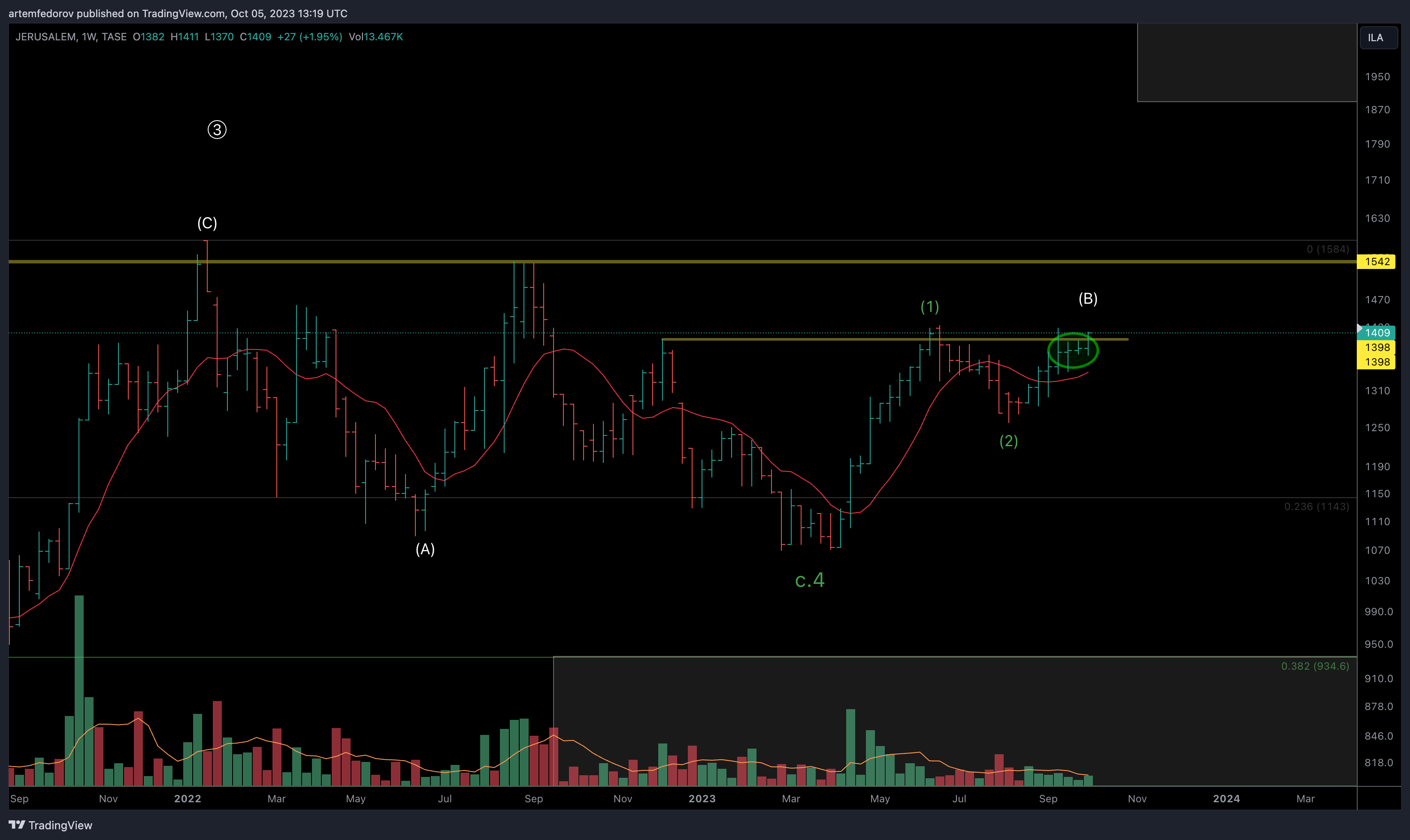 TASE:JBNK Chart Image by artemfedorov