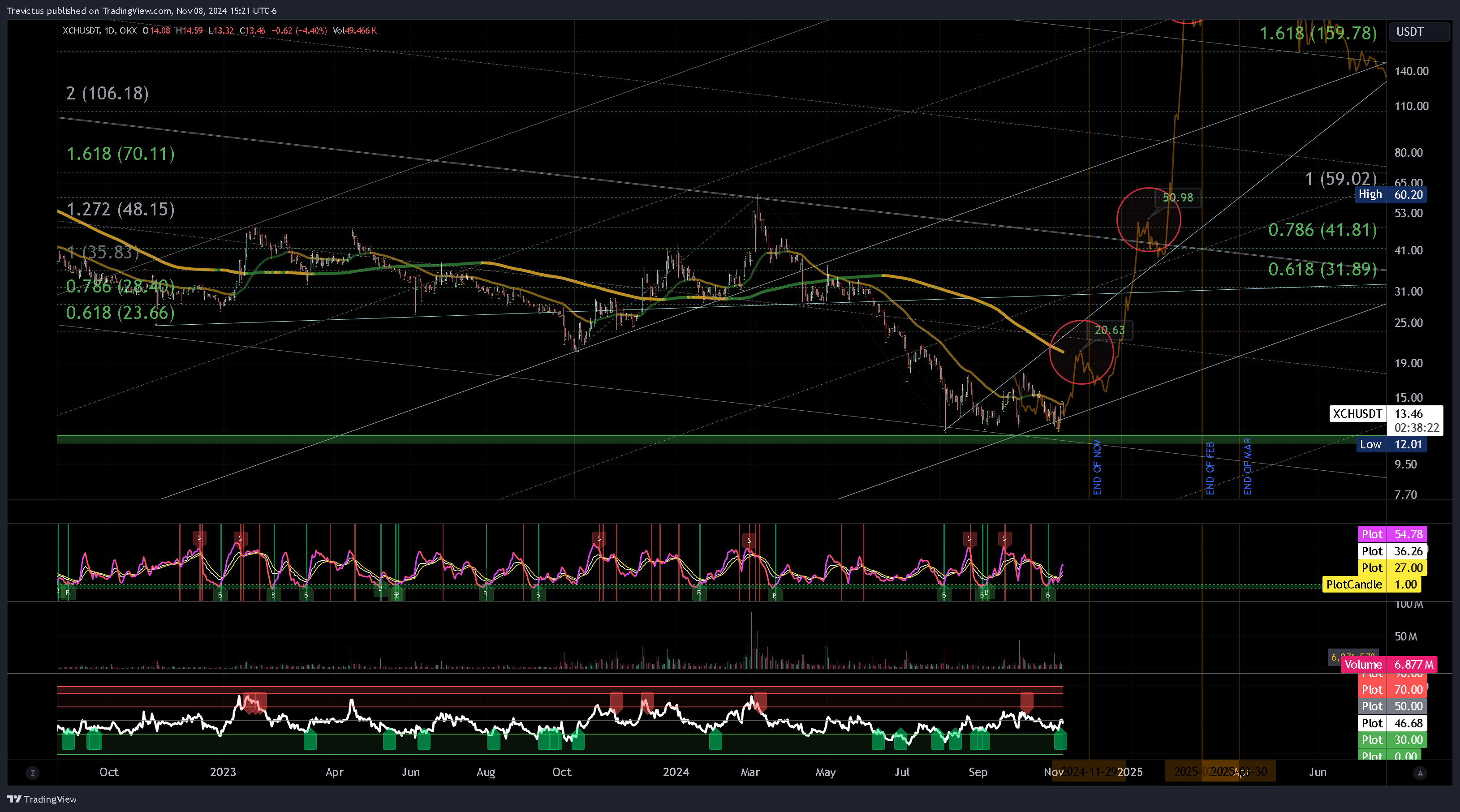 OKX:XCHUSDT Chart Image by Trevictus