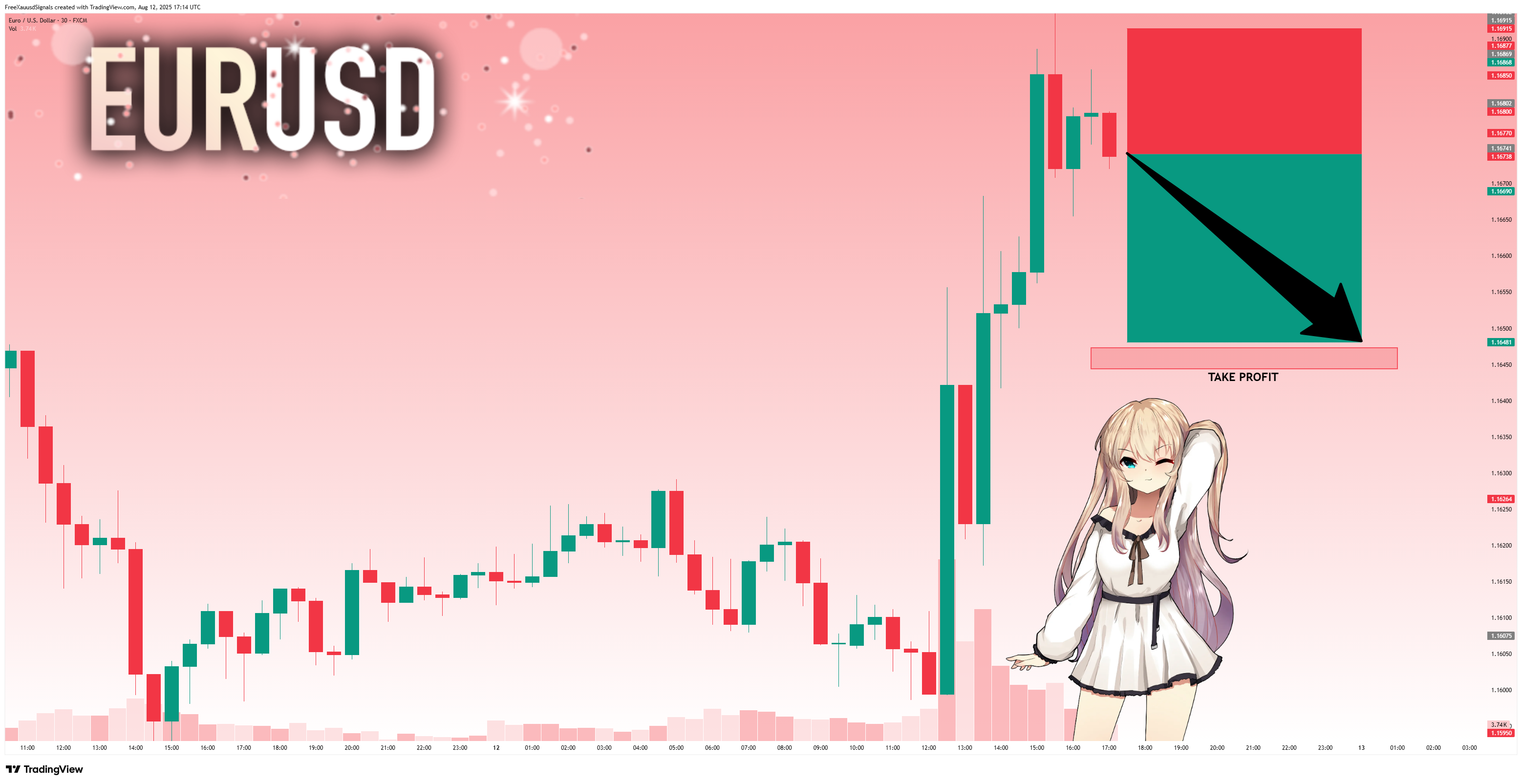 FX:EURUSD Chart Image by FreeXauusdSignals