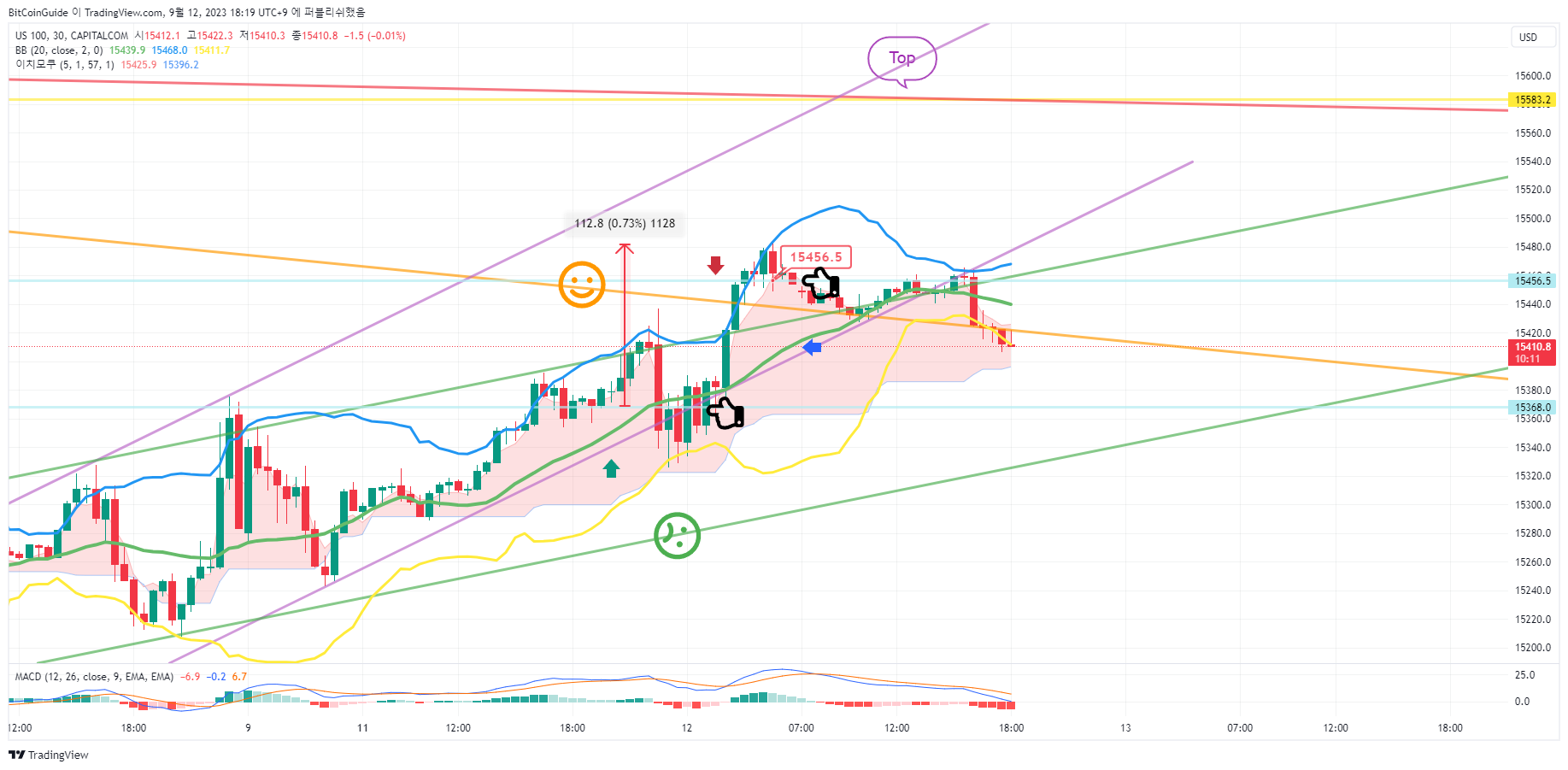 CAPITALCOM:US100 Chart Image by BitCoinGuide