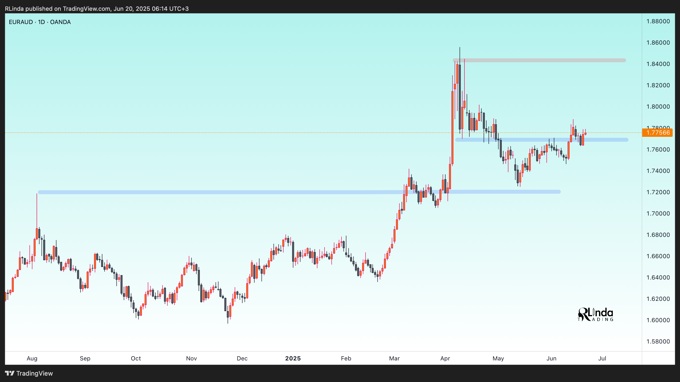 OANDA:EURAUD Chart Image by RLinda