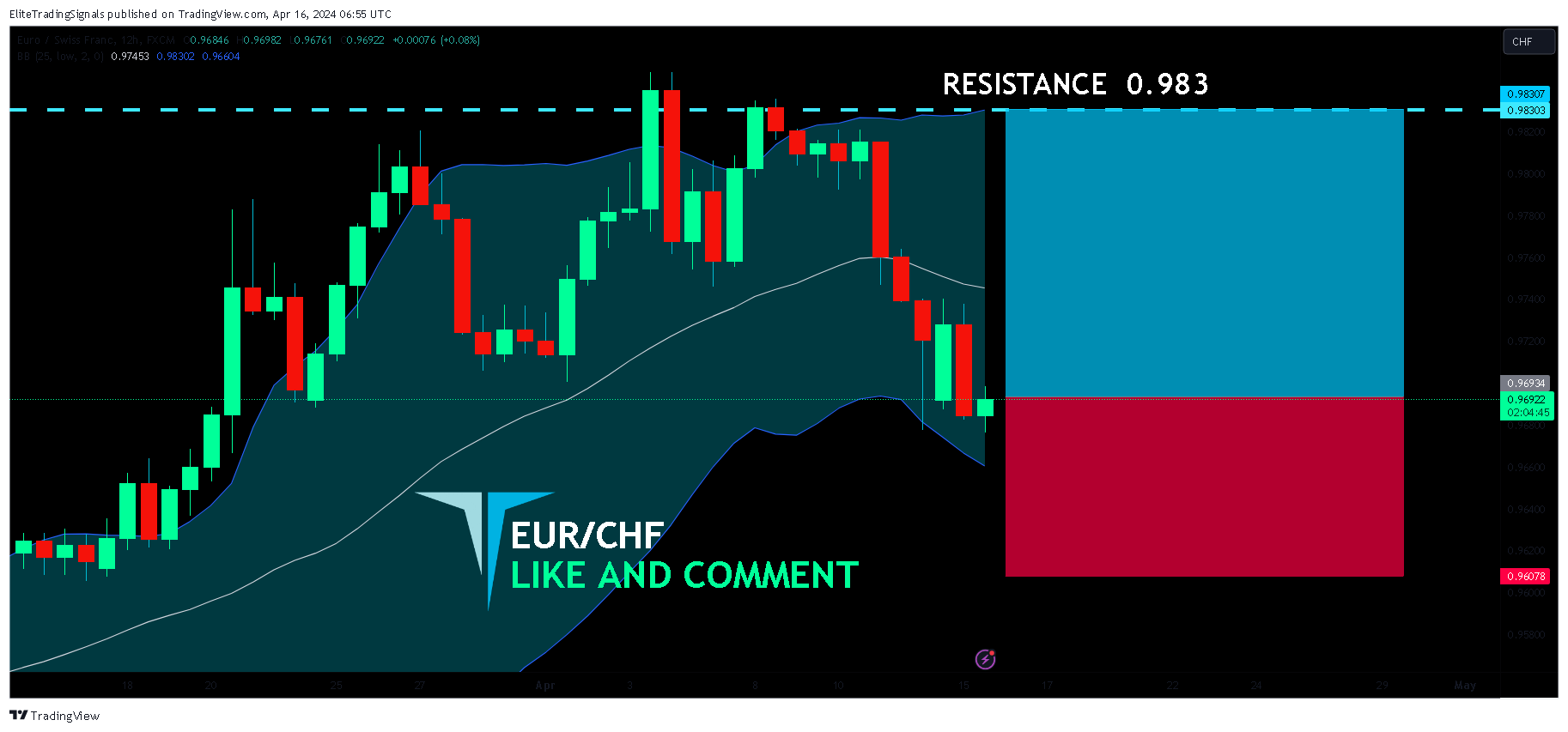 FX:EURCHF Chart Image by EliteTradingSignals