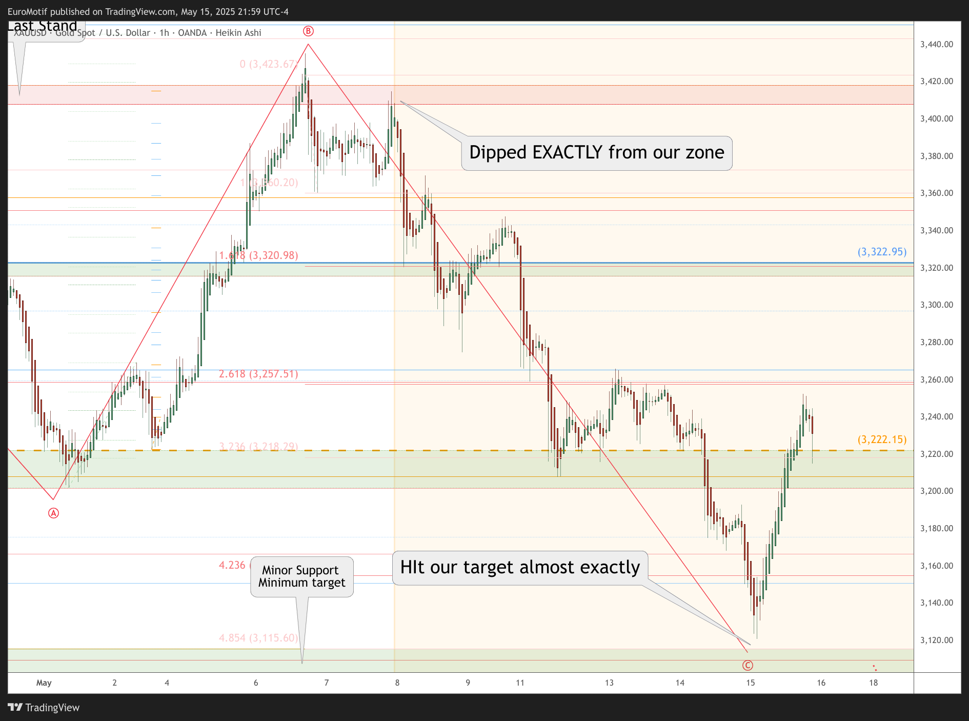 OANDA:XAUUSD Chart Image by EuroMotif