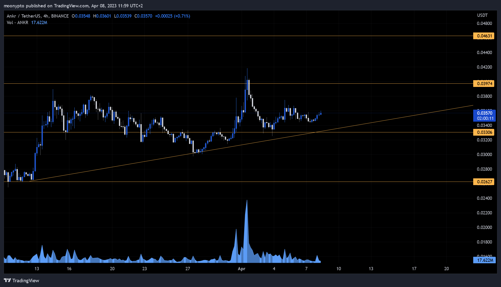 BINANCE:ANKRUSDT Chart Image by moonypto