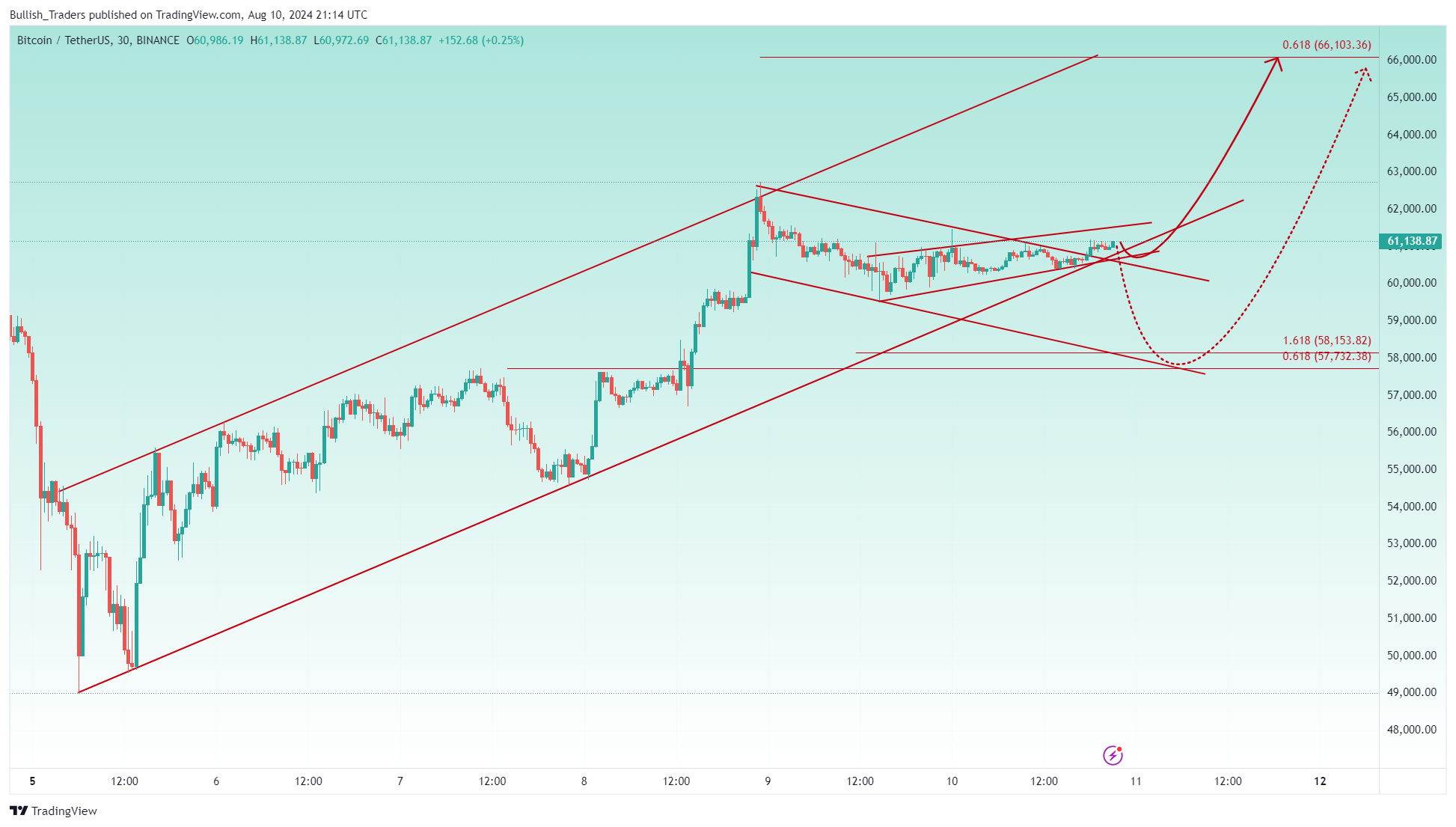 BINANCE:BTCUSDT Chart Image by Bullish_Traders