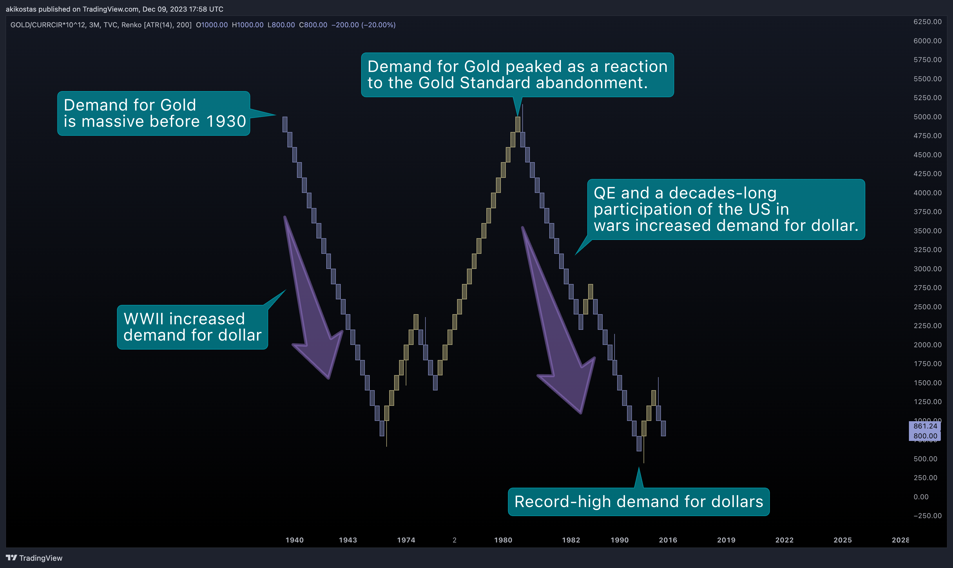 TVC:GOLD/FRED:CURRCIR*10^12 Chart Image by akikostas