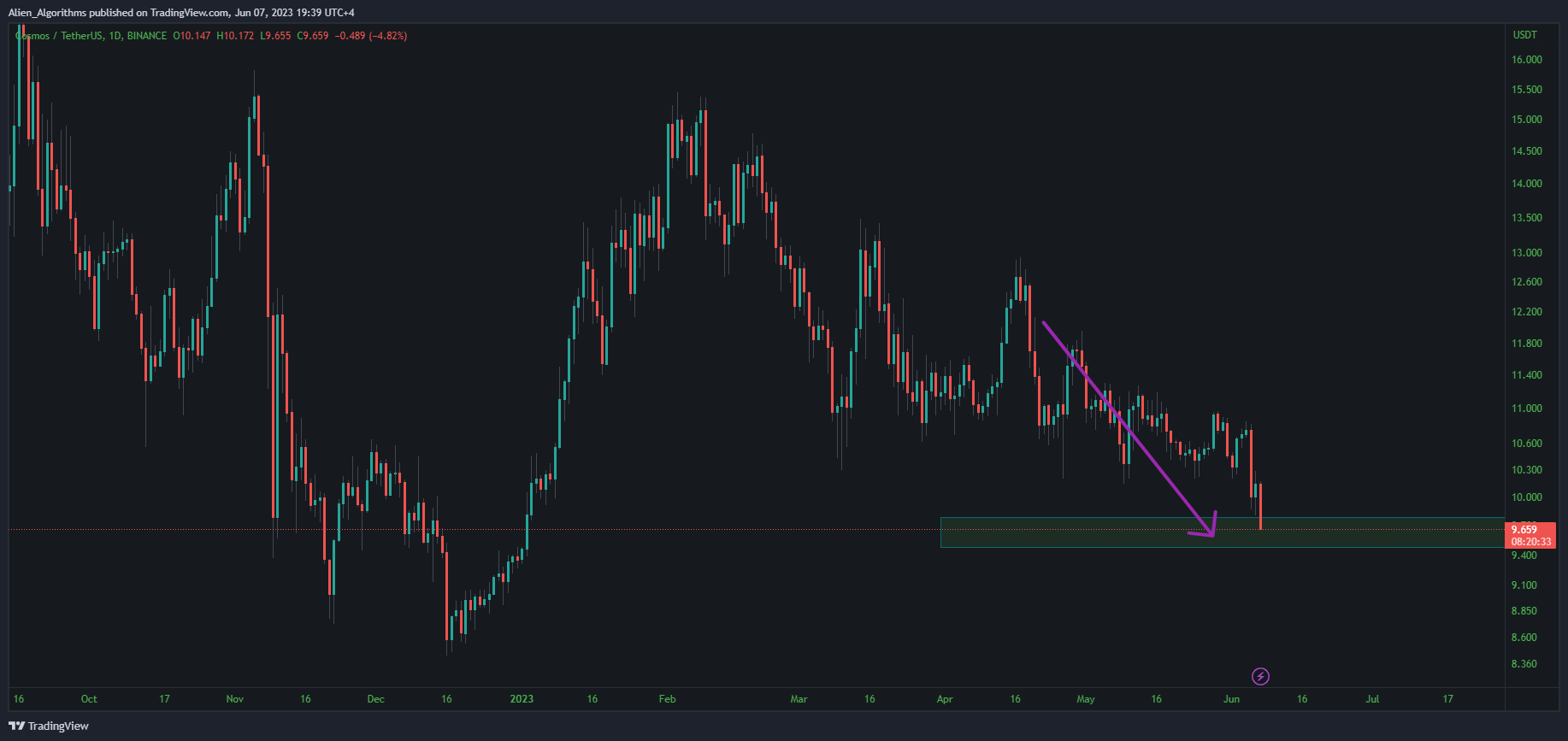 BINANCE:ATOMUSDT Chart Image by Alien_Algorithms