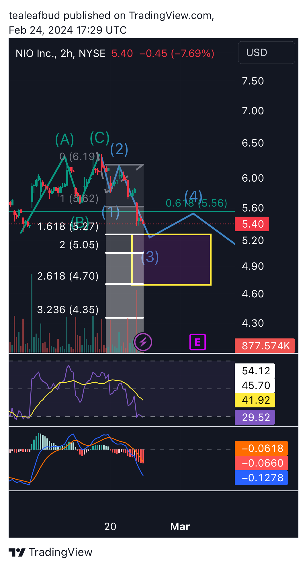 BATS:NIO Chart Image by tealeafbud