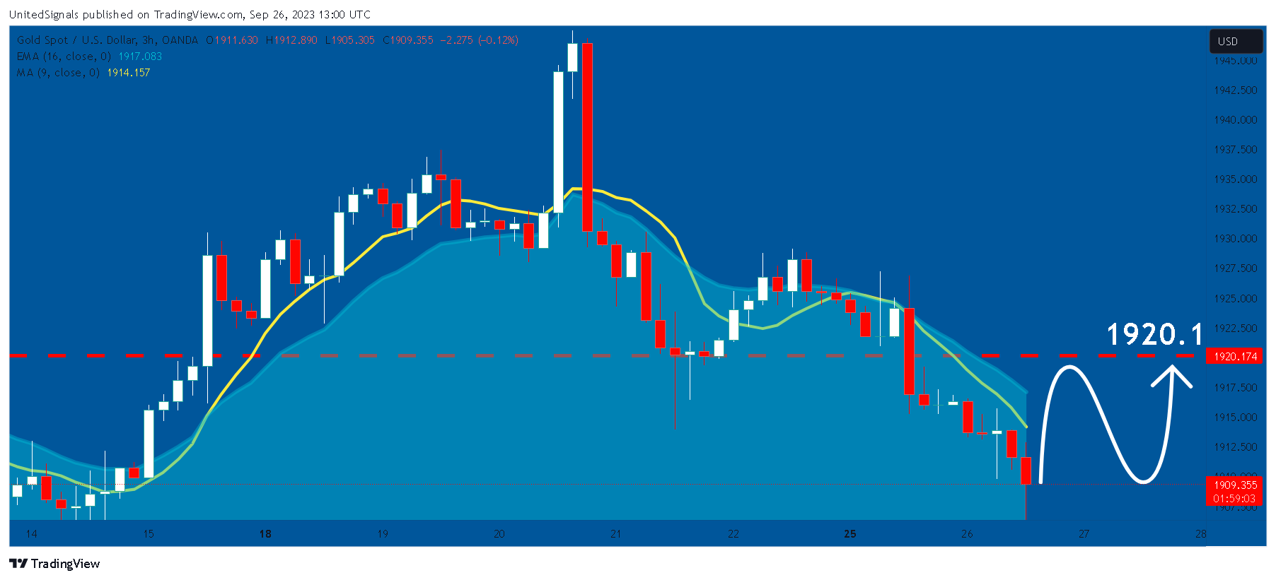 OANDA:XAUUSD Chart Image by UnitedSignals