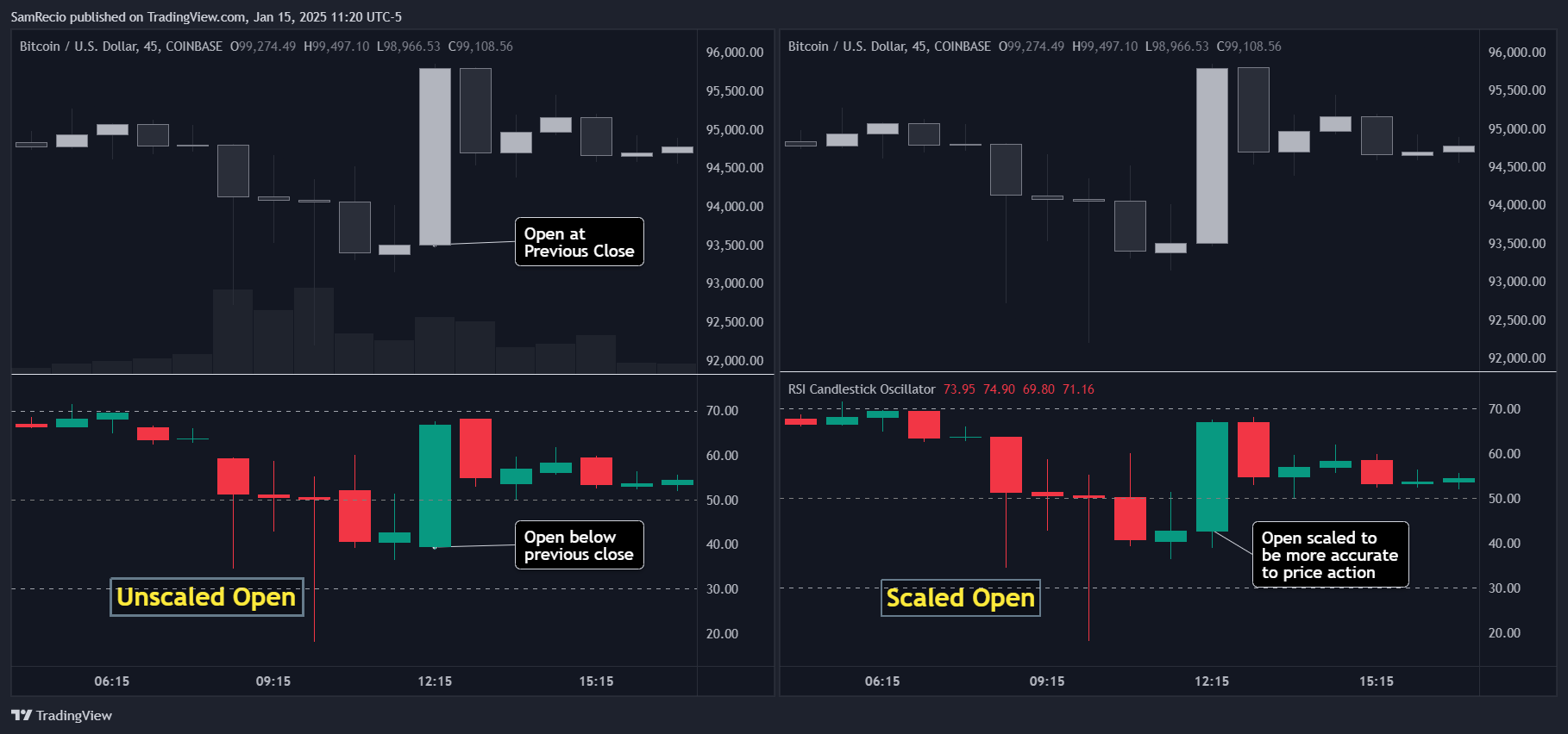 COINBASE:BTCUSD Chart Image by SamRecio