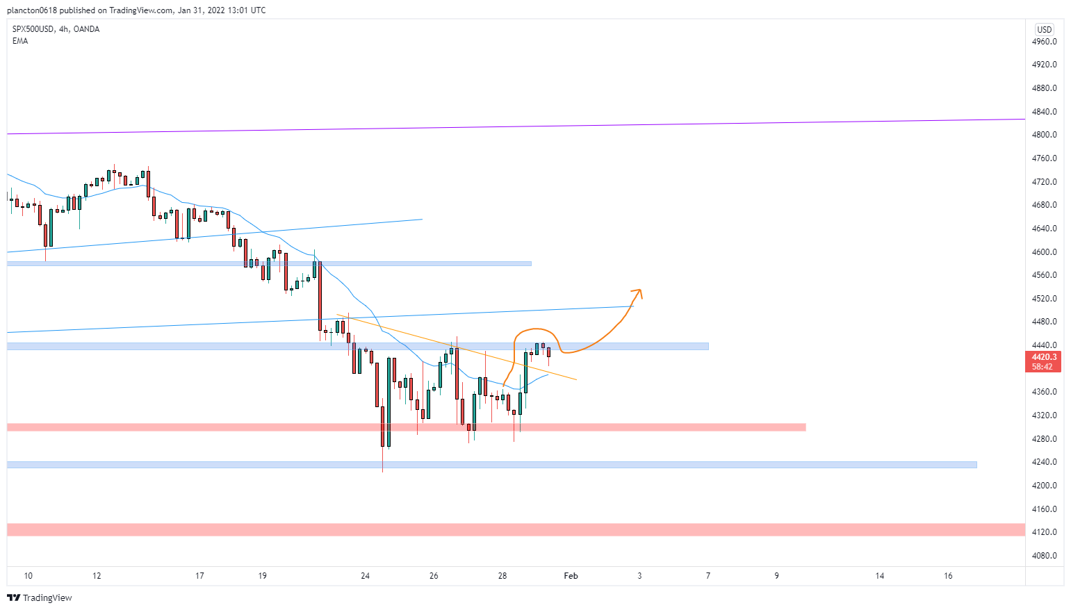 OANDA:SPX500USD Chart Image by InkyGrip