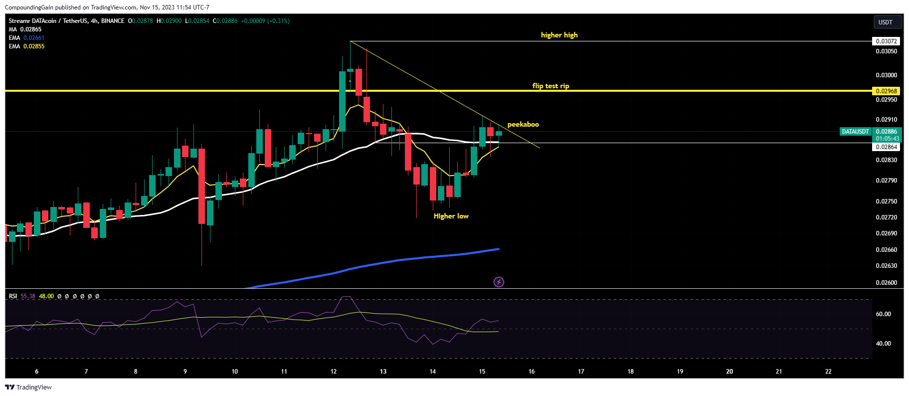BINANCE:DATAUSDT Chart Image by CompoundingGain