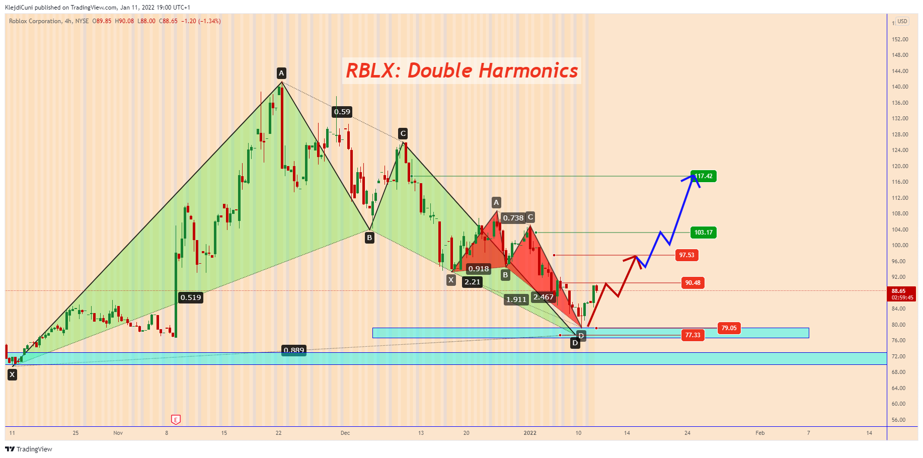 NYSE:RBLX Chart Image by KlejdiCuni