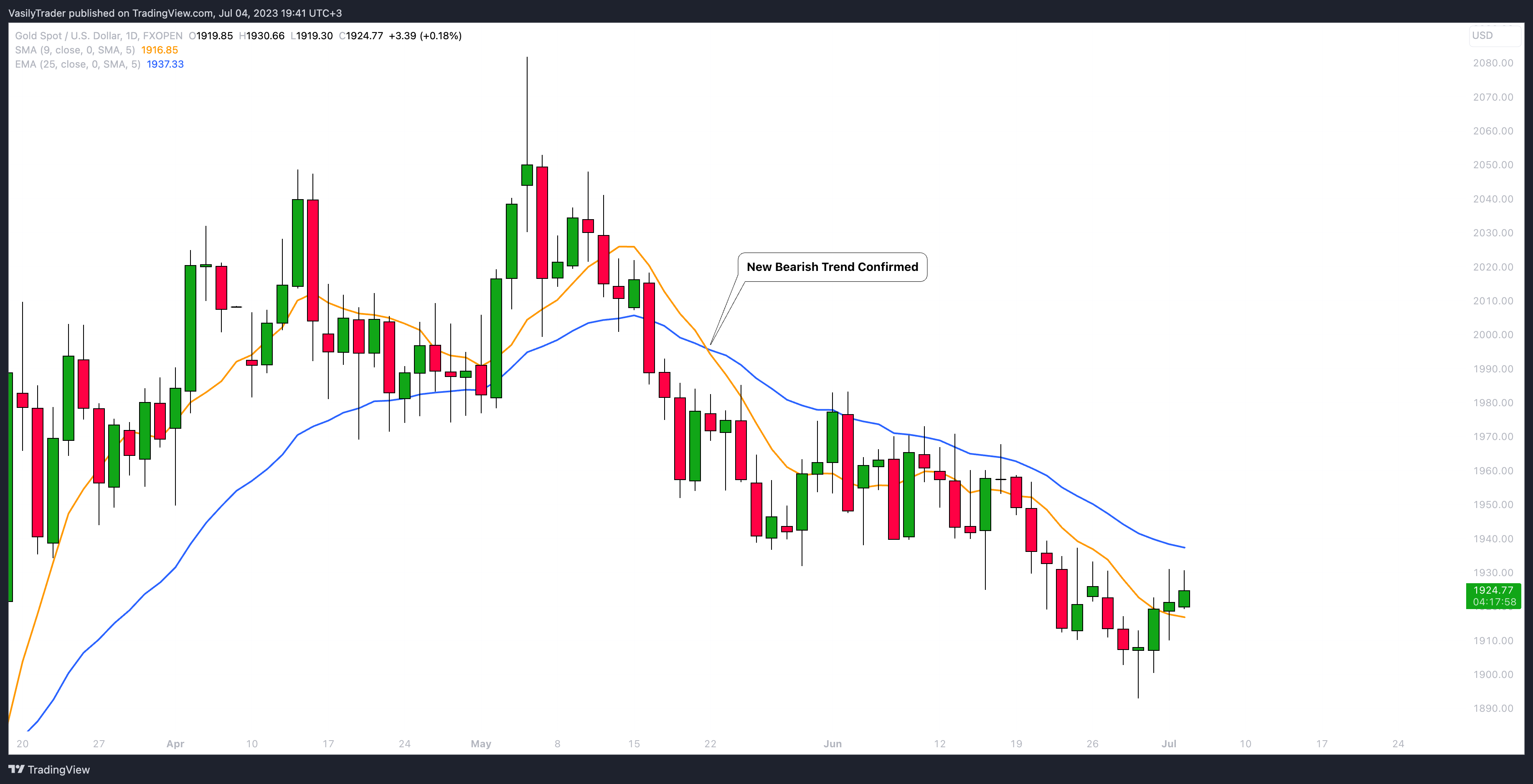 FXOPEN:XAUUSD Chart Image by VasilyTrader