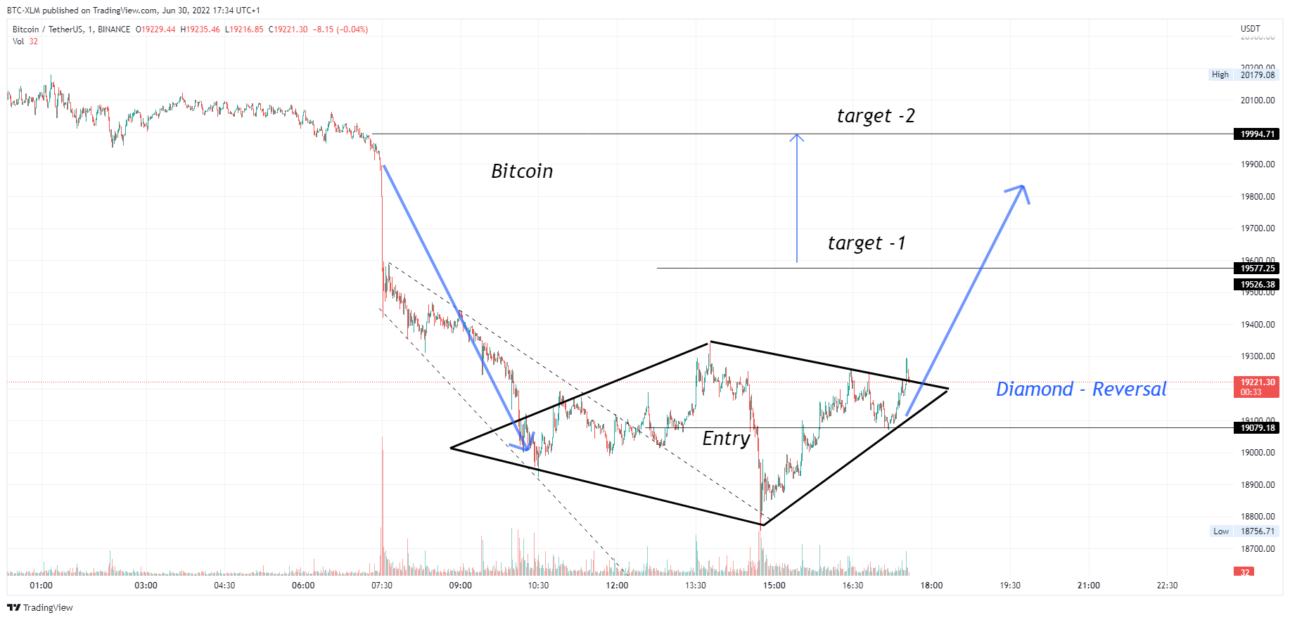 BINANCE:BTCUSDT Chart Image by BTC-XLM