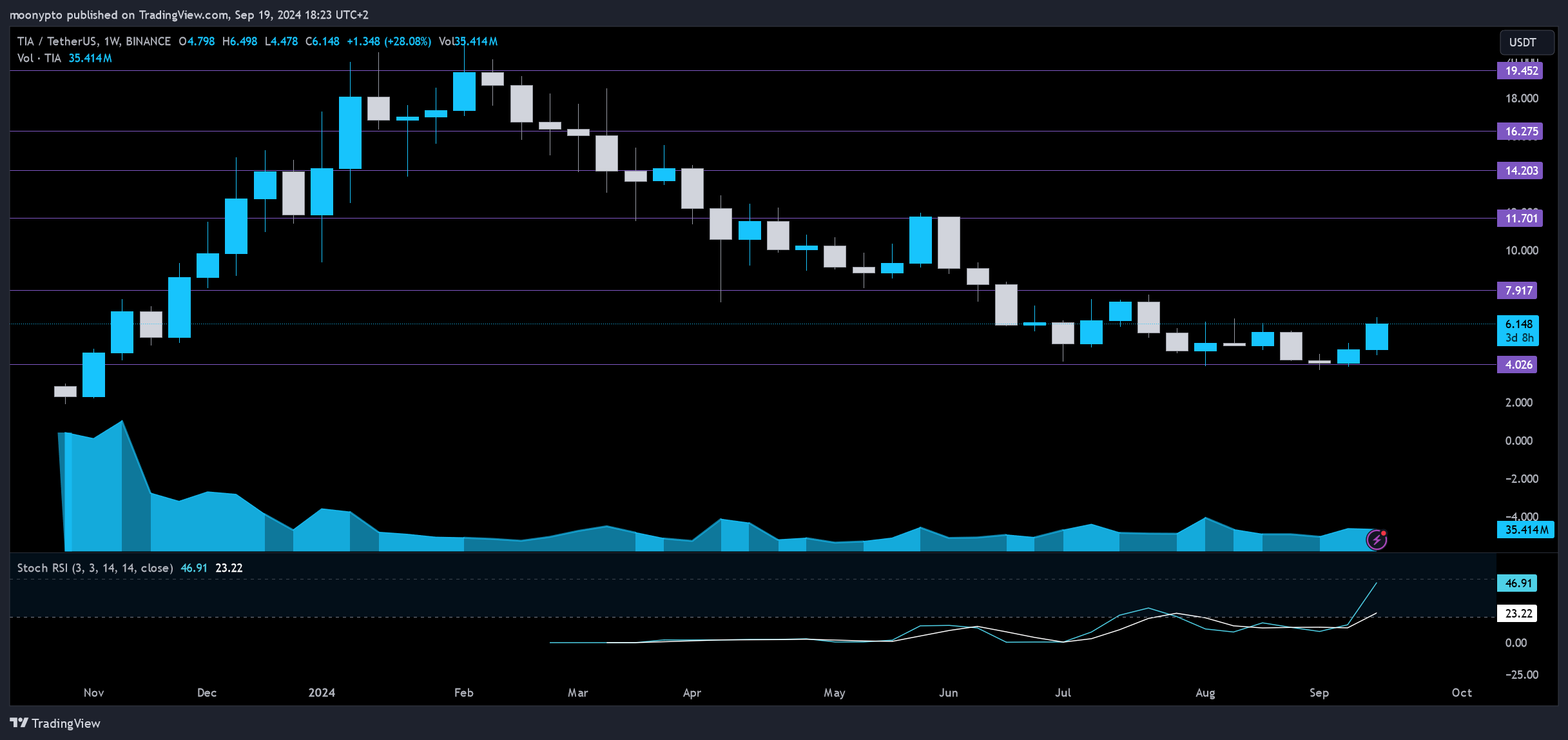 BINANCE:TIAUSDT Chart Image by moonypto