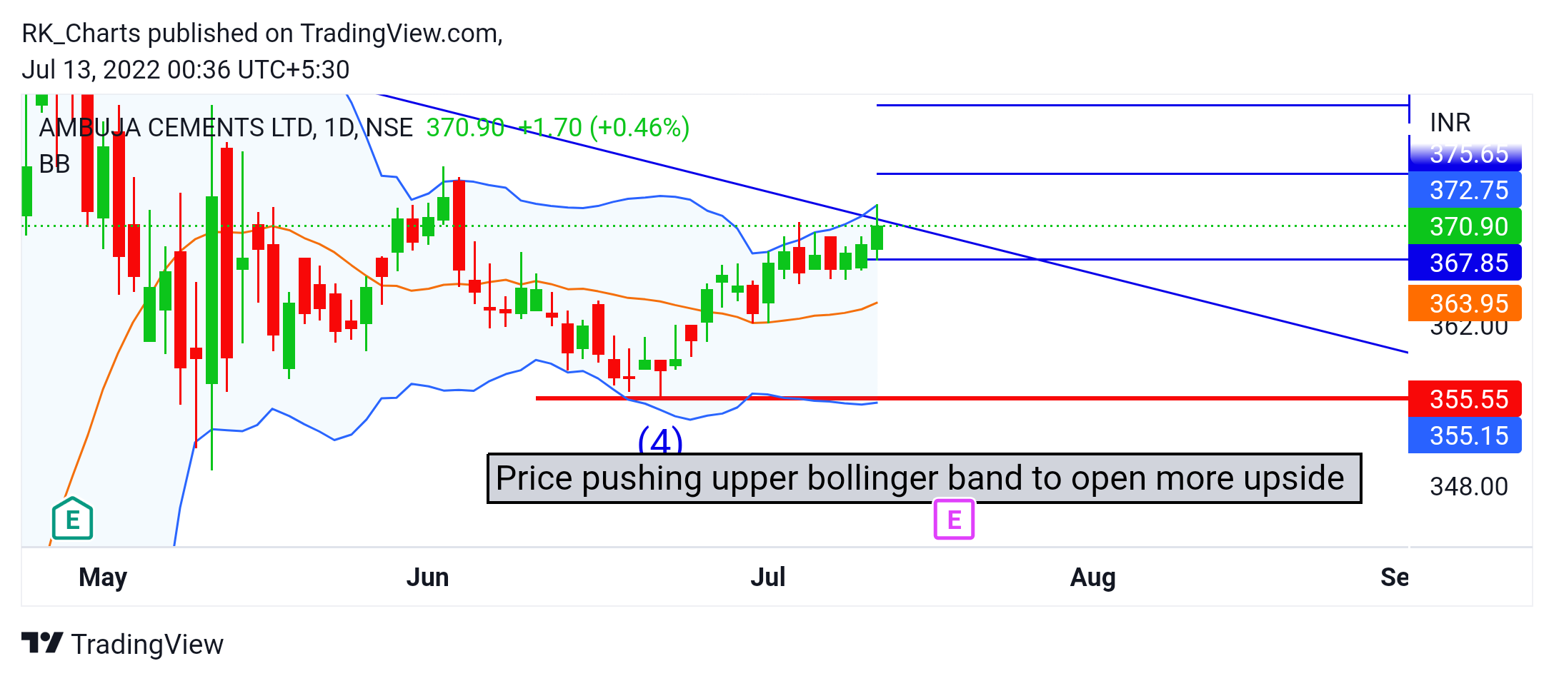 NSE:AMBUJACEM Chart Image by RK_Chaarts
