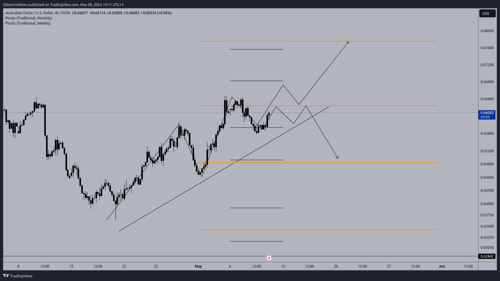 FX:AUDUSD Chart Image by ShlomoYahbes