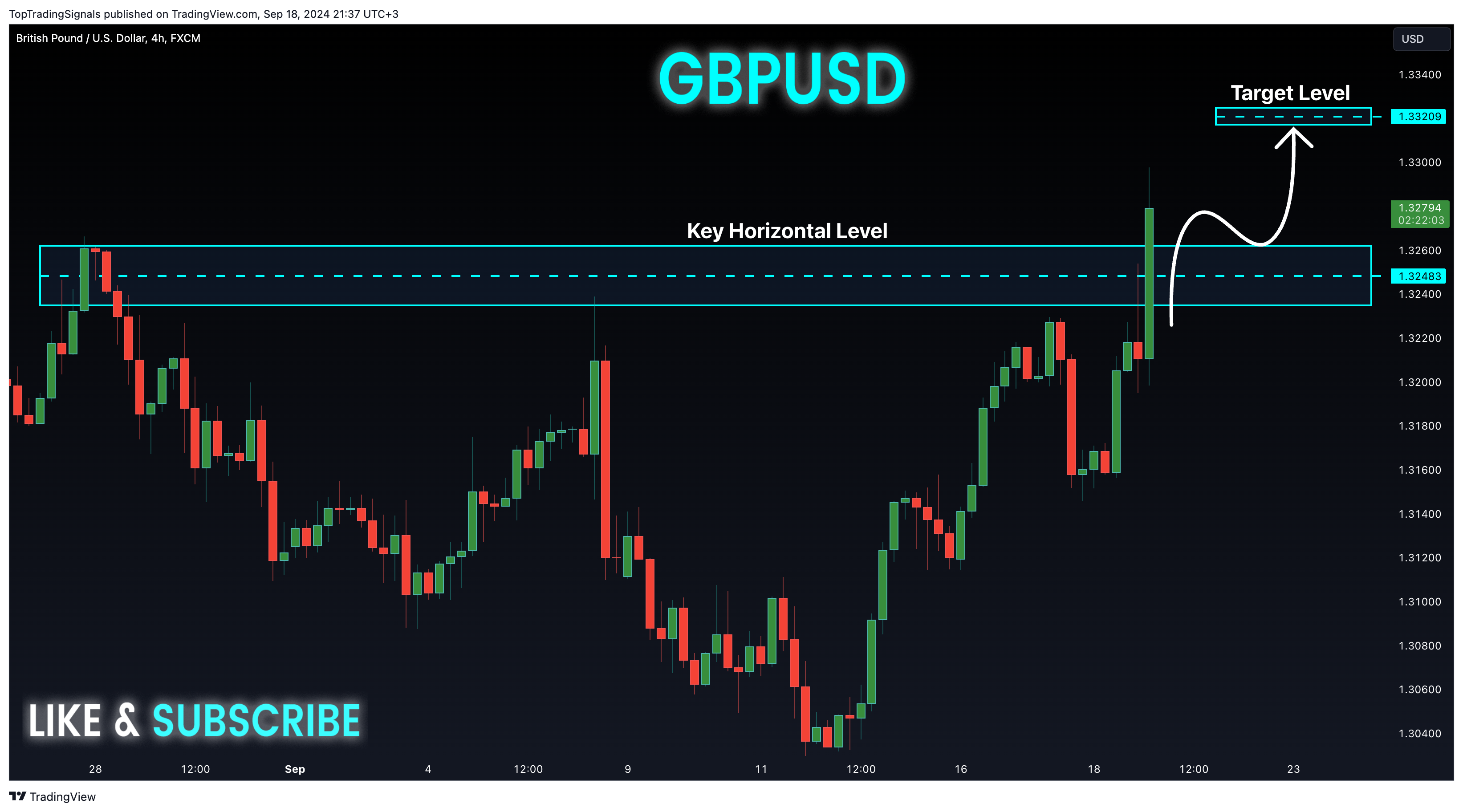 FX:GBPUSD Chart Image by TopTradingSignals