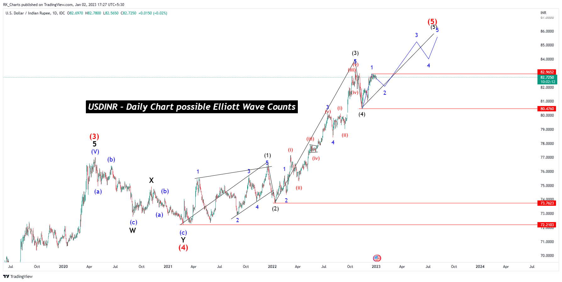 FX_IDC:USDINR Chart Image by RK_Chaarts