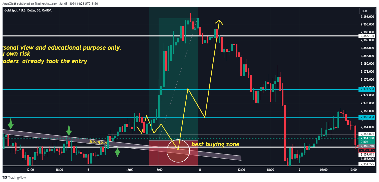 OANDA:XAUUSD Chart Image by AnupZiddi