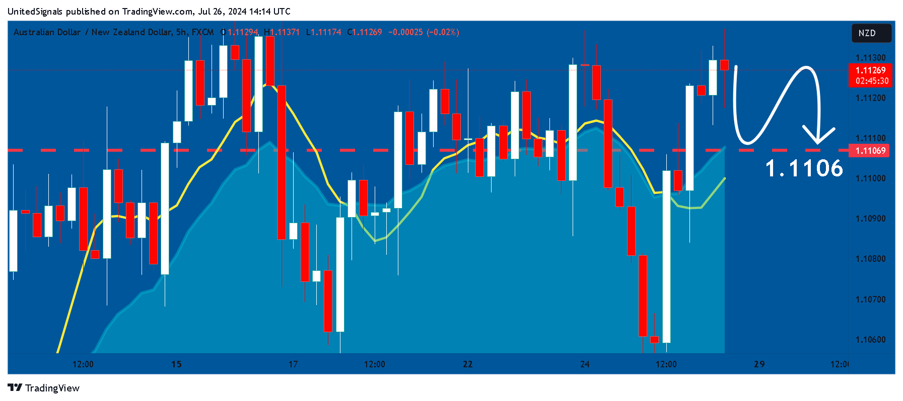 FX:AUDNZD Chart Image by UnitedSignals