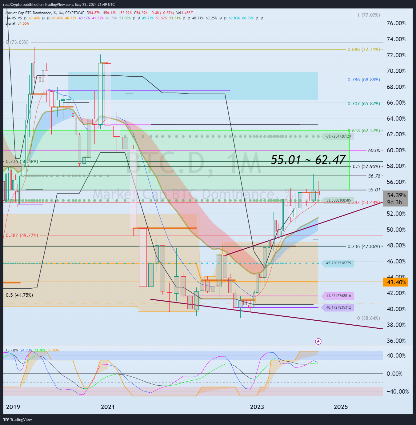 CRYPTOCAP:BTC.D Chart Image by readCrypto