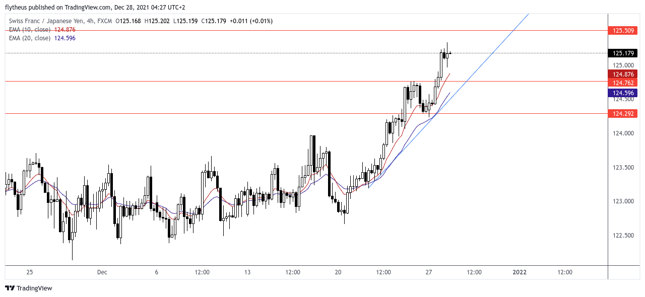 FX:CHFJPY Chart Image by TradeLive-