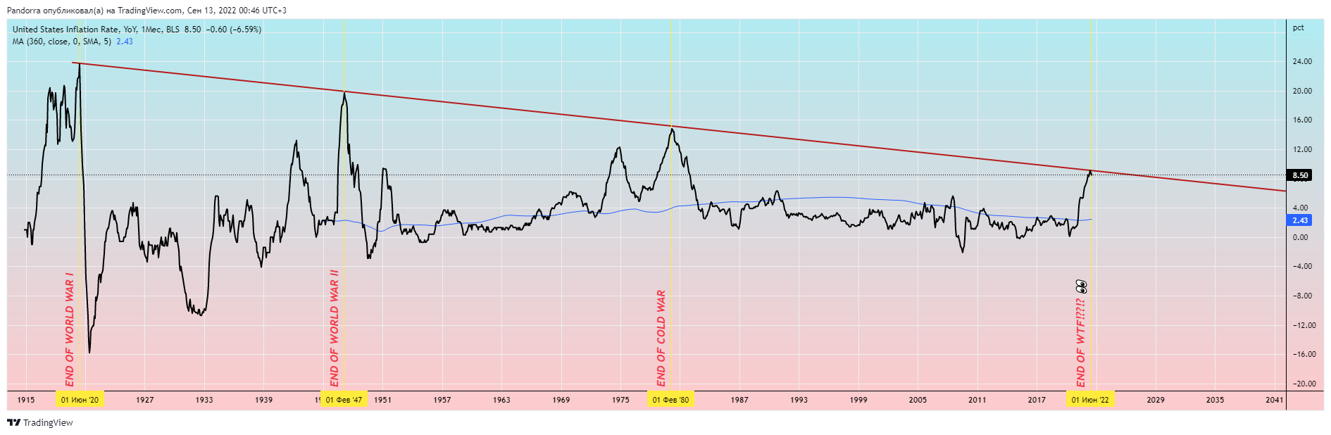 ECONOMICS:USIRYY Chart Image by PandorraResearch