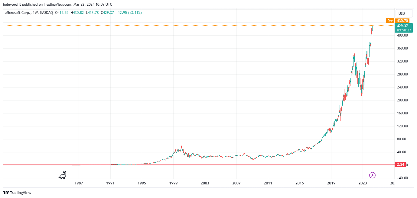BATS:MSFT Chart Image by holeyprofit