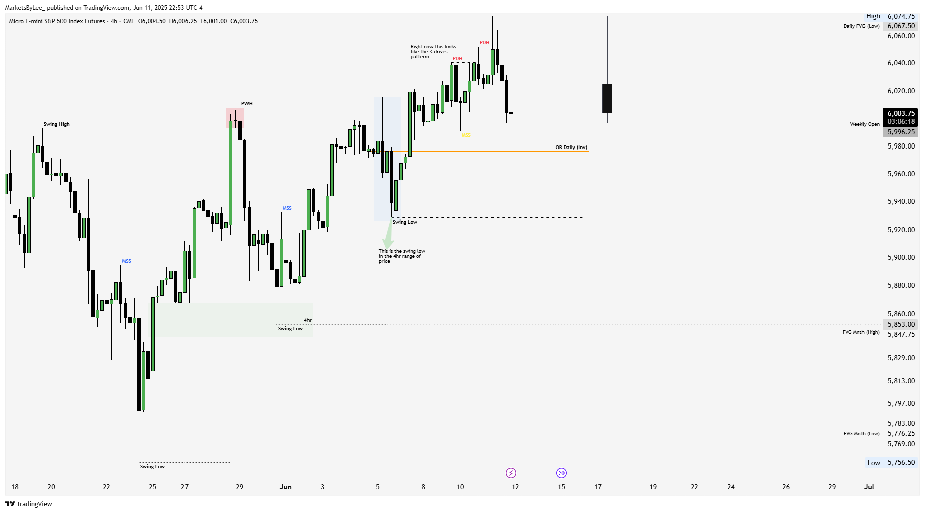 CME_MINI:MES1! Chart Image by MarketsByLee_