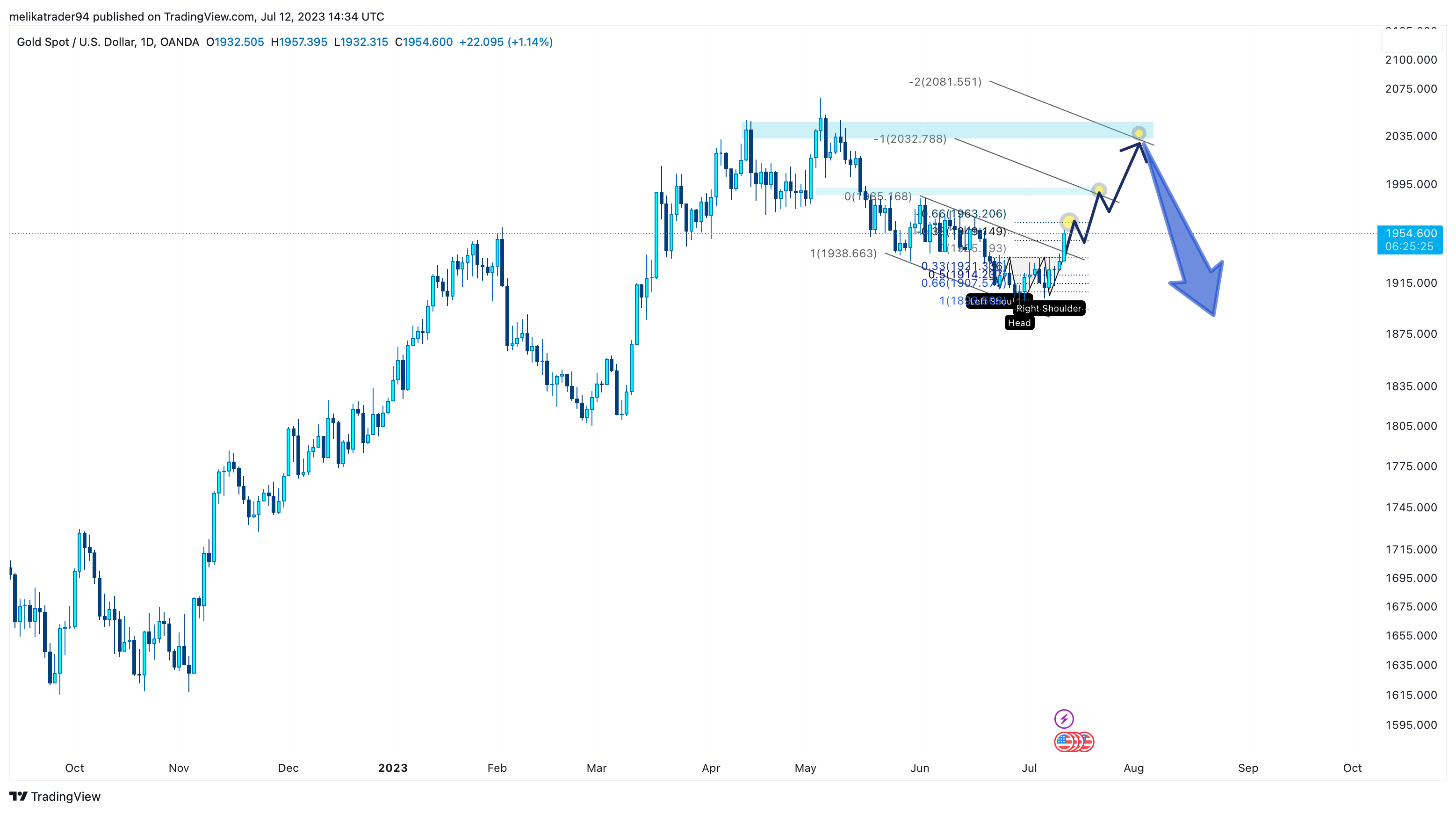OANDA:XAUUSD Chart Image by melikatrader94