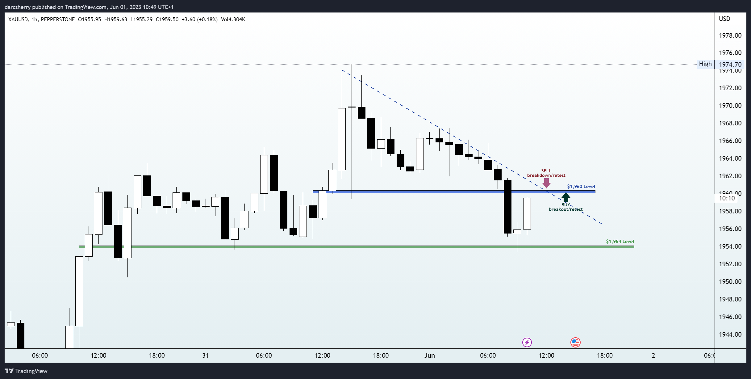 PEPPERSTONE:XAUUSD Chart Image by darcsherry