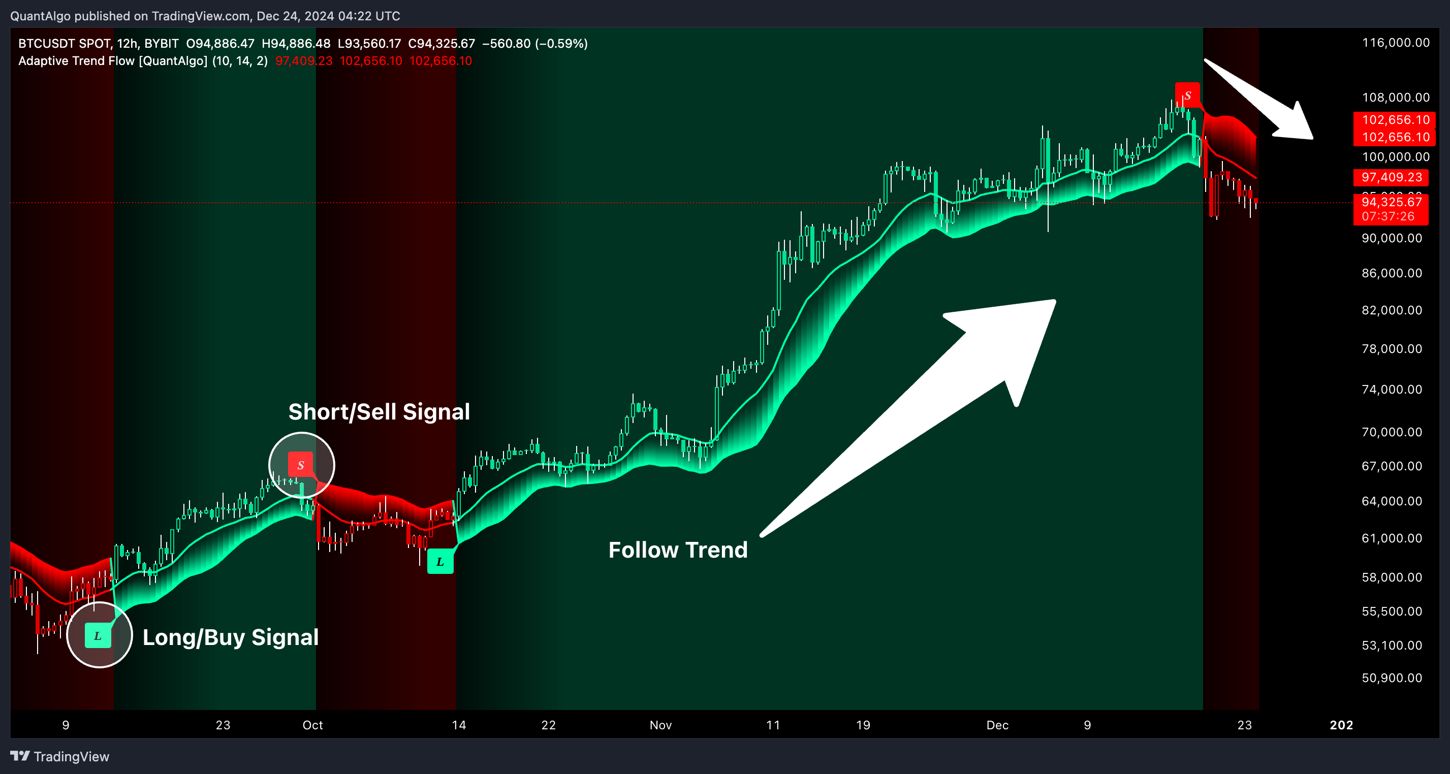 BYBIT:BTCUSDT Chart Image by QuantAlgo