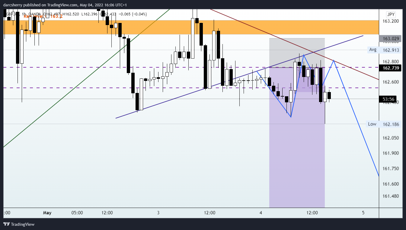 OANDA:GBPJPY Chart Image by darcsherry