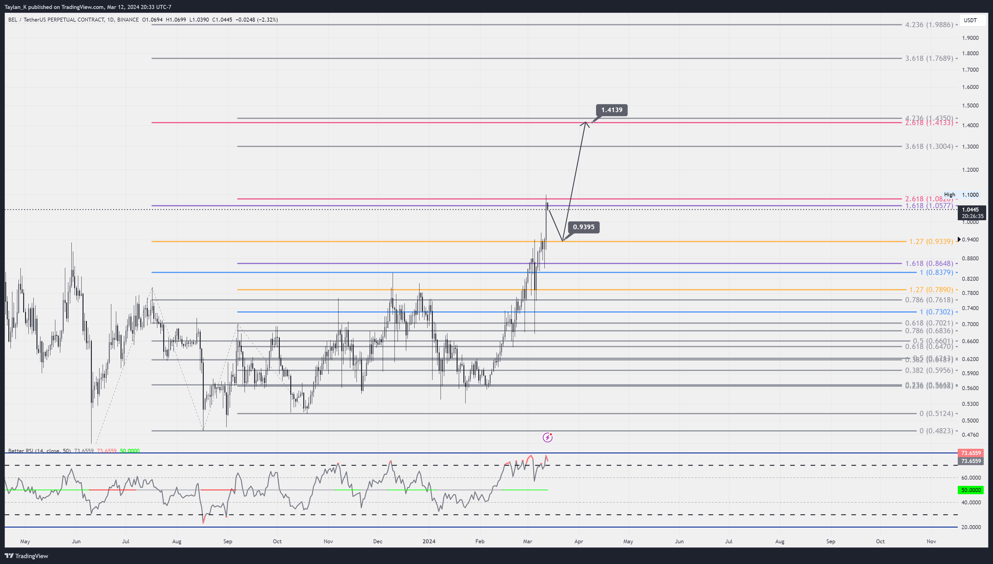 BINANCE:BELUSDT.P Chart Image by Taylan_K