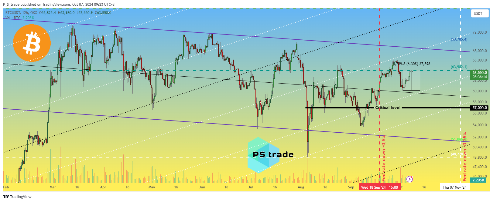 OKX:BTCUSDT Chart Image by P_S_trade