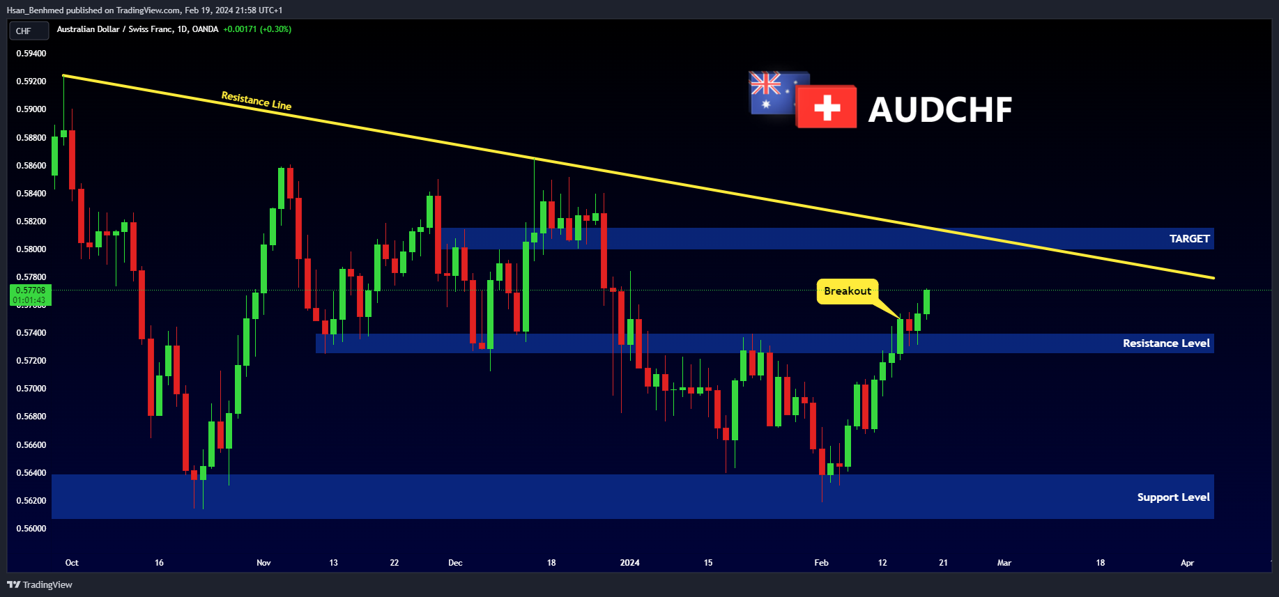 OANDA:AUDCHF Chart Image by Hsan_Benhmed