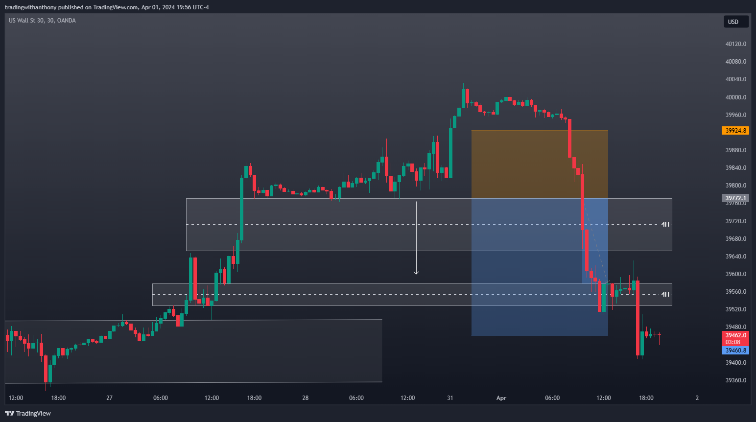 OANDA:US30USD Chart Image by fxtraderanthony
