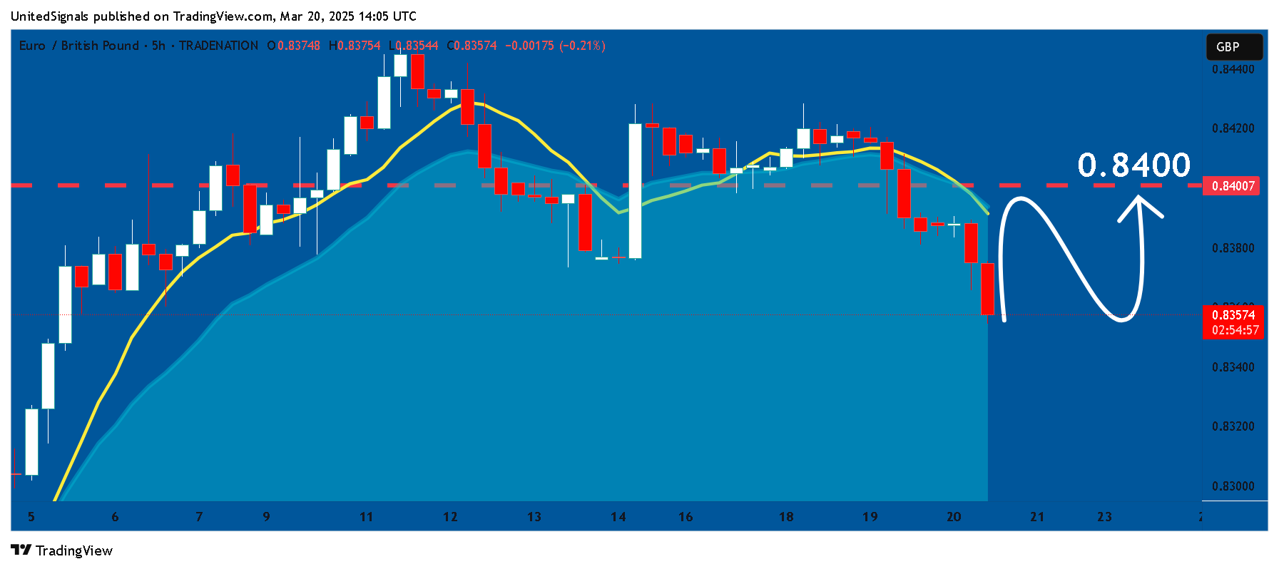 TRADENATION:EURGBP Chart Image by UnitedSignals