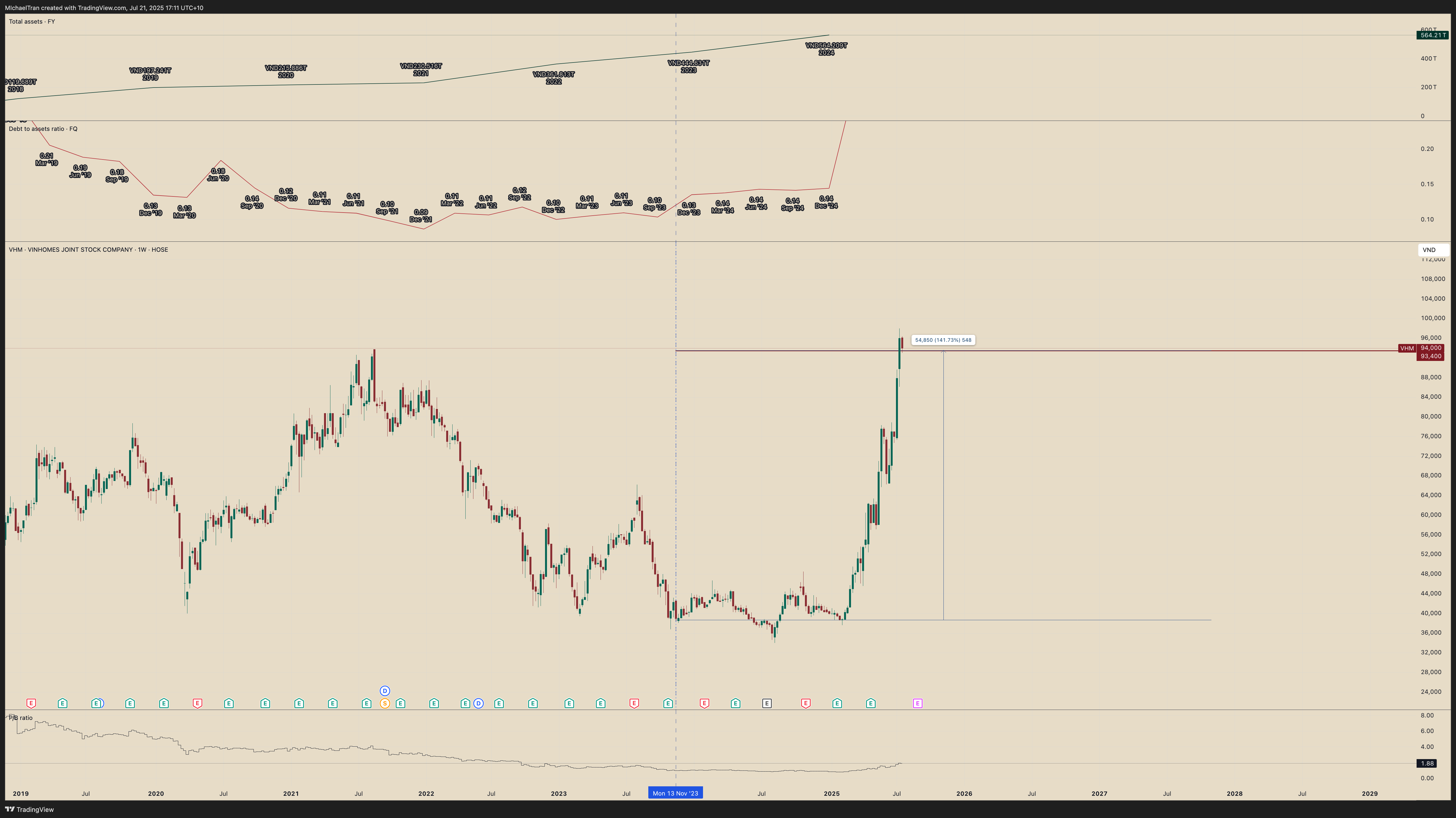 HOSE_DLY:VHM Chart Image by MIchaelTran