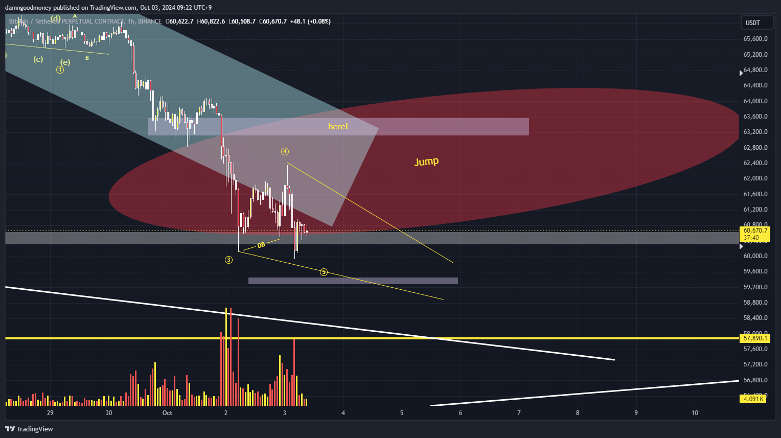 BINANCE:BTCUSDT.P Chart Image by damngoodmoney