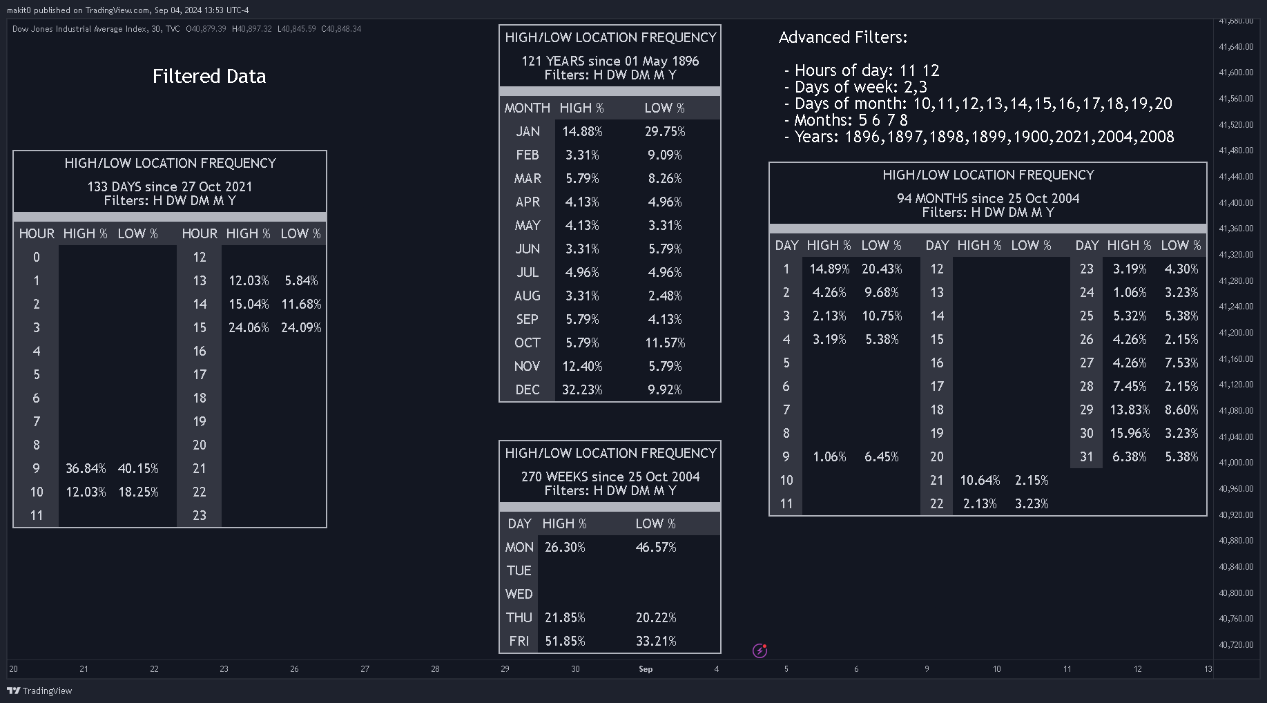 TVC:DJI Chart Image by makit0