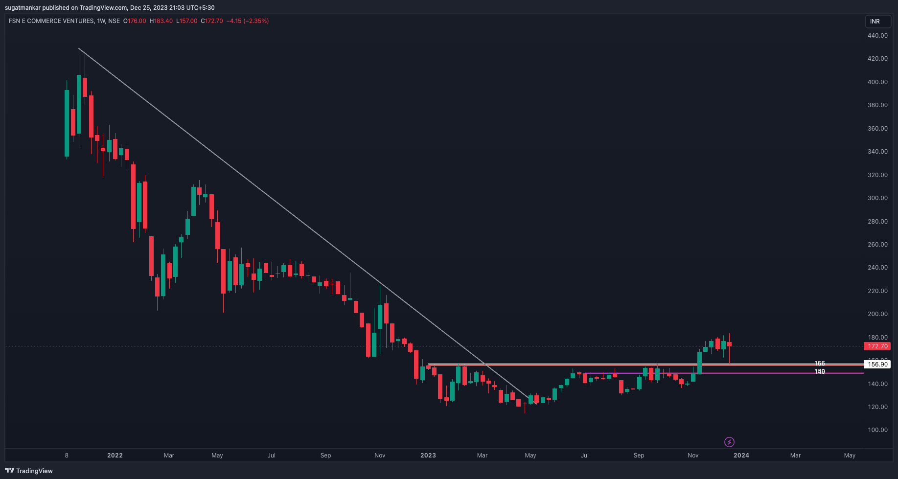 NSE:NYKAA Chart Image by sugatmankar