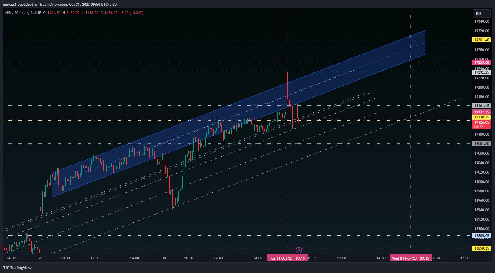 NSE:NIFTY Chart Image by omvats1