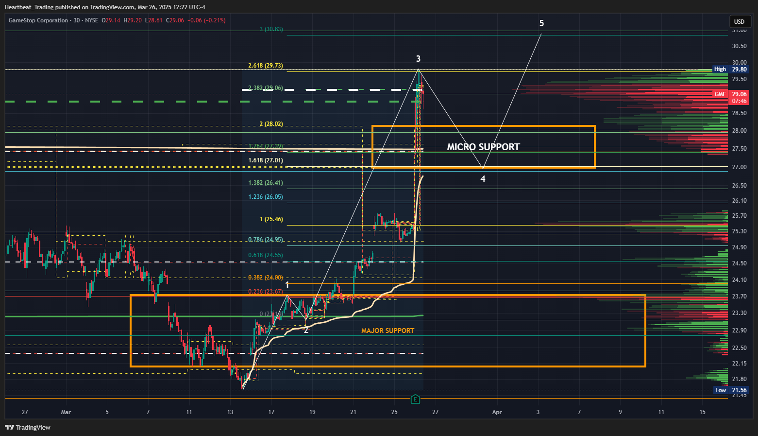 BATS:GME Chart Image by Heartbeat_Trading