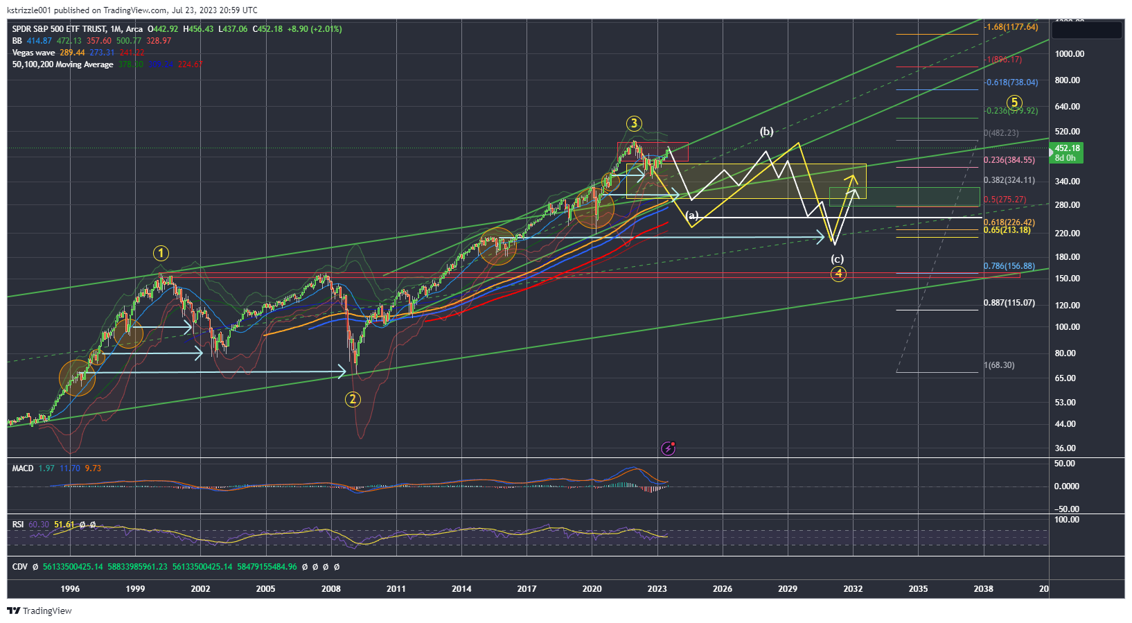 AMEX:SPY Chart Image by kstrizzle001