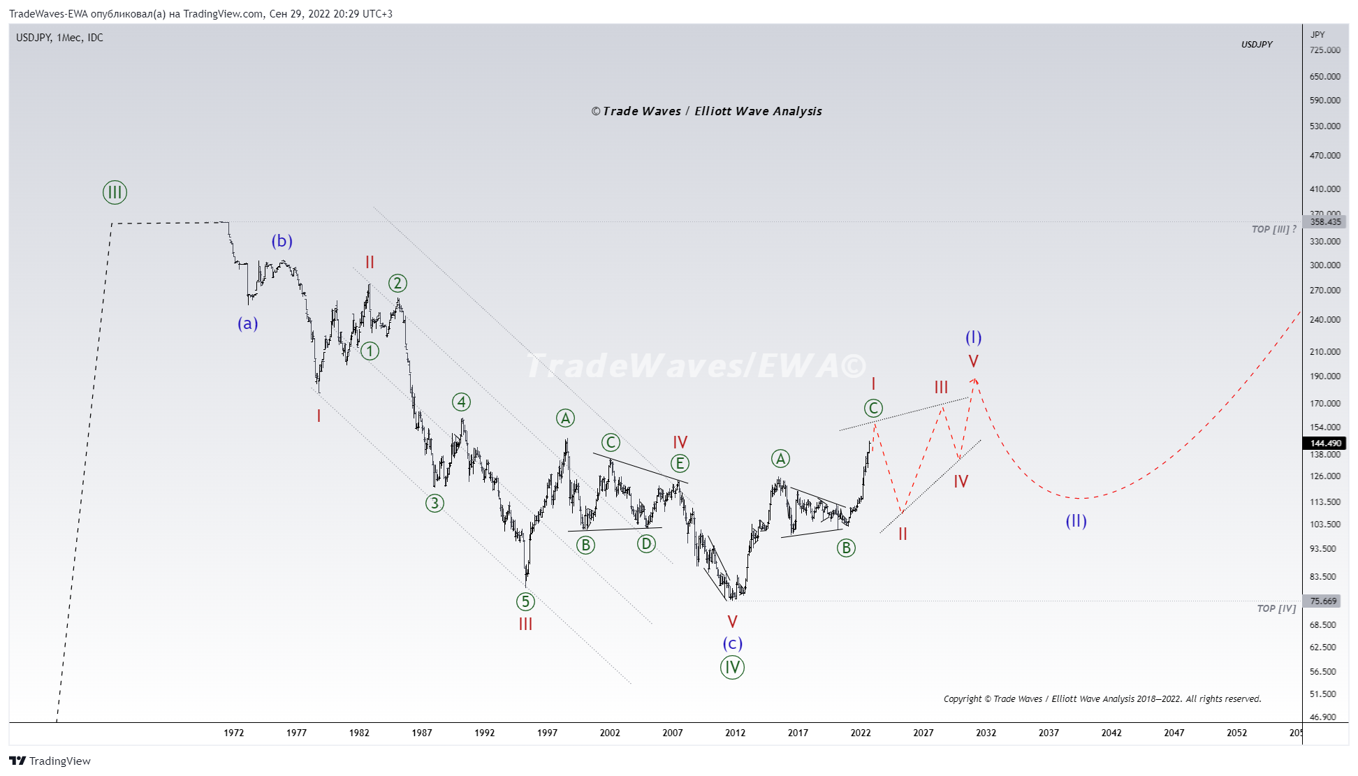 FX_IDC:USDJPY Chart Image by TradeWaves-EWA